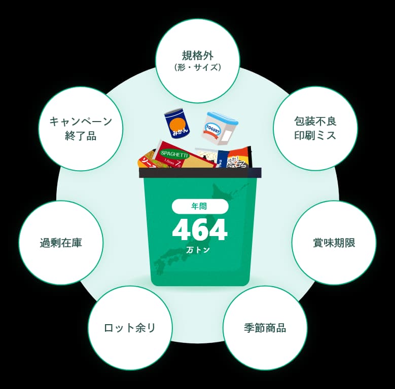 食品ロスはなぜ生まれる?―メーカー・流通・家庭の3つの現場から